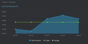 The Link Between Call Timing and Sales Conversion Rates